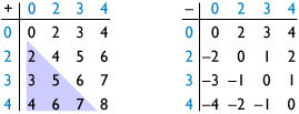 sum and difference matrices