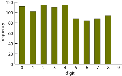 digitdist.png