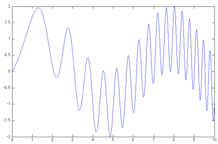 graph of chebfun f