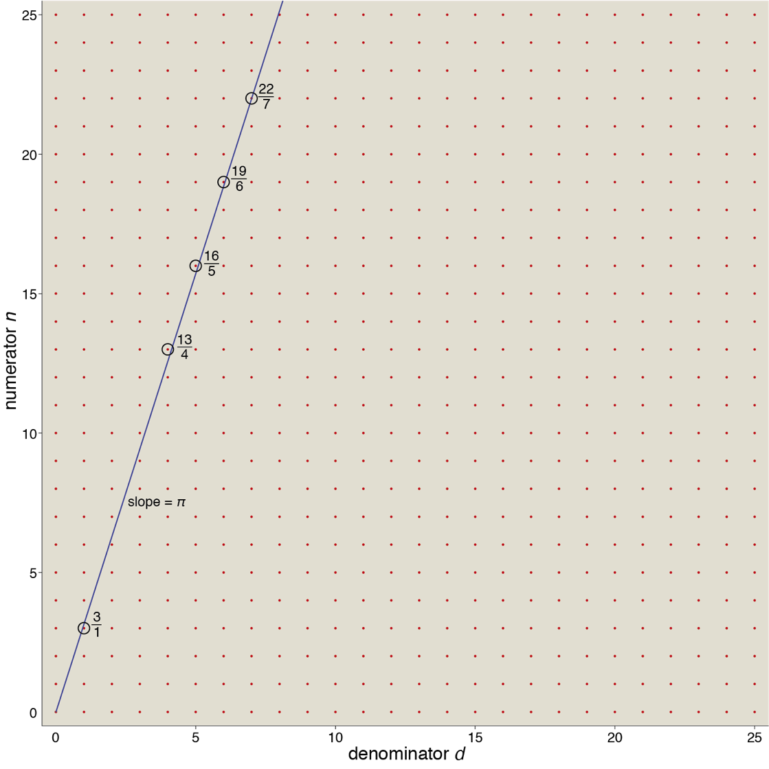 Lattice of integers