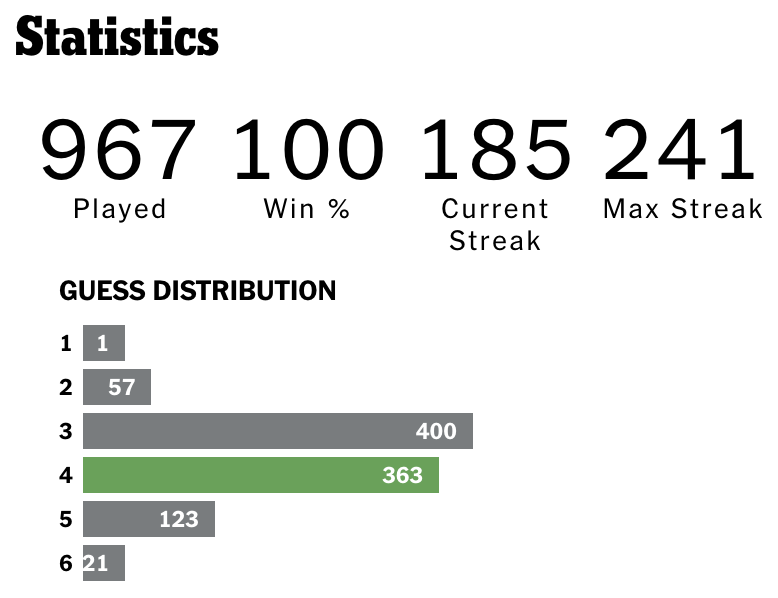 Bar graph showing 967 games played, with the guess distribution 1 → 1, 2 → 57, 3 → 400, 4 → 363, 5 → 123, 6 → 21