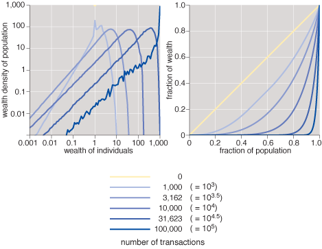 corrected graphs for the yard-sale model